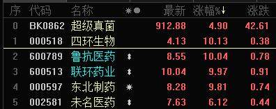 超级真菌概念股大涨 联环药业、鲁抗药业一字板