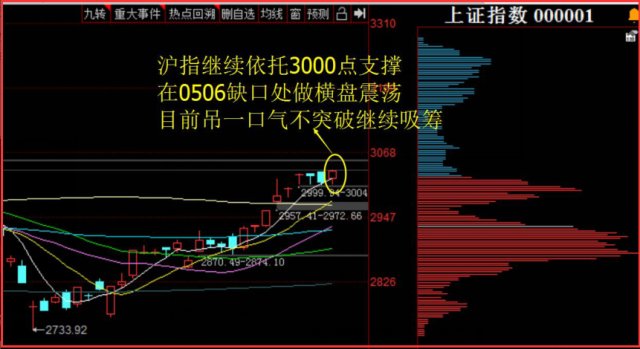 沪指:昨日我们分析沪指在 0506缺口附近吊一口气,会依托3000点