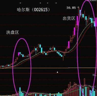 深度剖析庄家出货和洗盘手法
