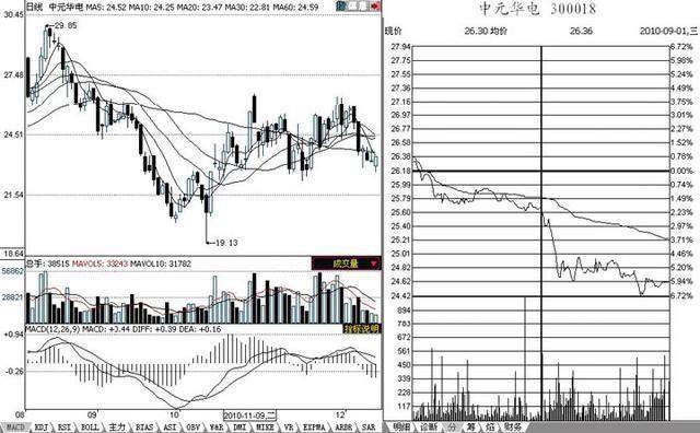 股市上众所周知的看盘技巧，却只有0.1%的人一直在用