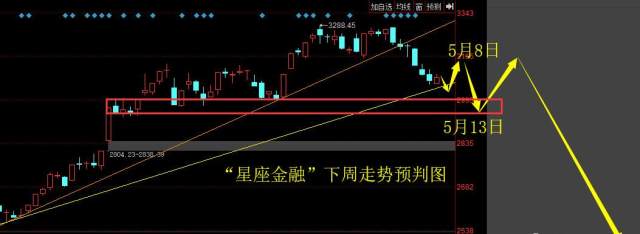 5 5星座金融 5月份及下周的整体分析预判 财富号 东方财富网
