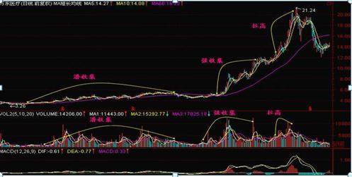 主力洗盘还是出货傻傻分不清？其实我们只需看一眼“成交量”就够了，熟记，轻松分辨