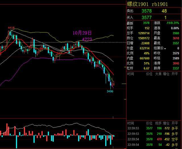 11/28期货交易：昨日成功放空焦煤，焦炭、螺纹、热卷以做空为主