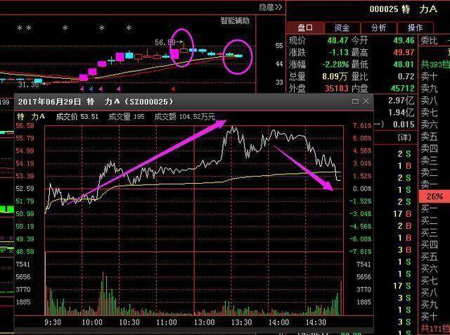 股票一旦出现“钓鱼线”形态，一旦遇见赶紧逃跑，晚了有你悔的！