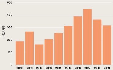 ͼ�����ڷ����ɽ��ܶ2010��- 2019��