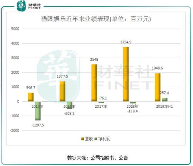 首次盈利！退出烧钱模式的猫眼娱乐开启全文娱布局