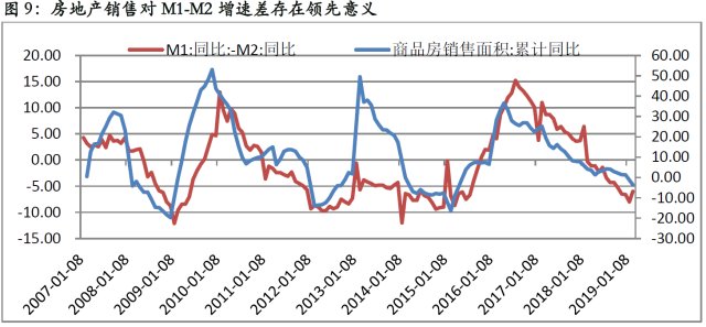 美国m1m2gdp_新宏观 M0 M1 M2与GDP相关性比较