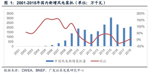 功夫研报:风电行业这些年.金风科技是如何成为