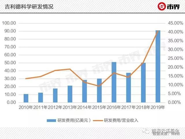 墨西哥研发支出占GDP百分比_上海研发经费占GDP比例首次超4 ,专家怎么看(3)