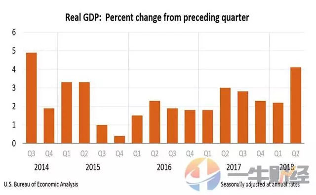 失业率下降对GDP的影响_2019年央行对风险事件和财政政策如何评估(3)