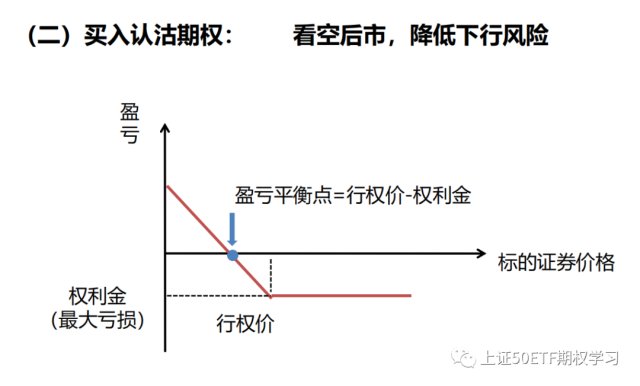 期权基础系列-什么是认沽期权?