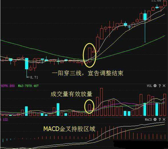 一旦出现“一阳穿三线”形态，坚决满仓进入，即将拉升大牛股！