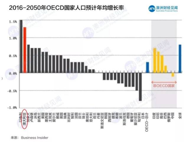 澳大利亚总人口_澳新银行 澳大利亚房地产前景报告