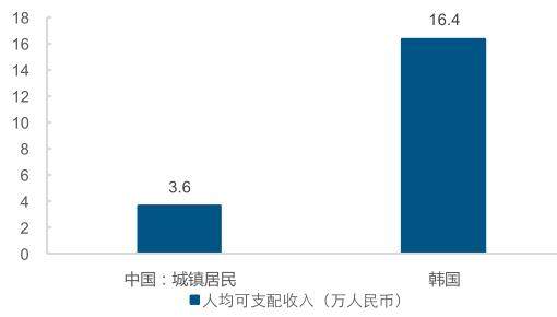 深圳首尔GDP