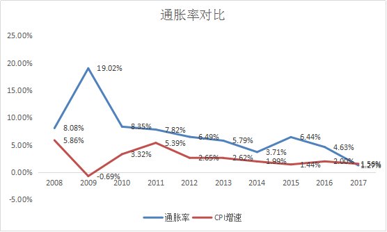 gdp就是通货膨胀率吗_厉害了 Creditreform给予马耳他A 评级