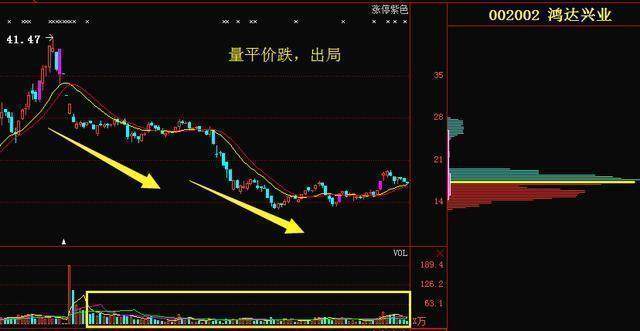 從成交量的放大來判別莊家說明主力洗盤還是出貨閉眼數漲停板