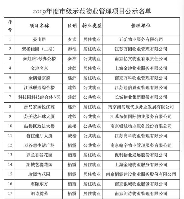 南京物业公司排名_南京必去景点排名(3)