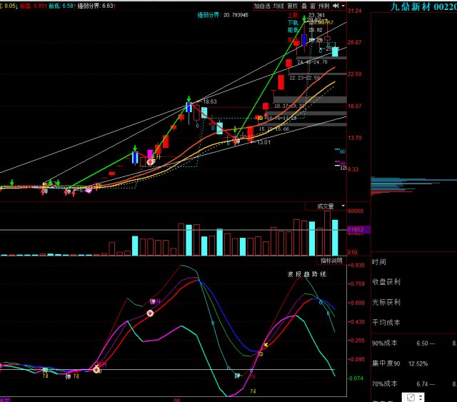 最近妖股形态图