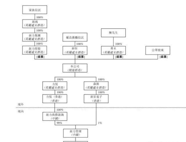 新力控股IPO张园林神隐幕后，221亿借款待还