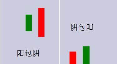 股票入门阳包阴及阴包阳陷阱你分得清吗