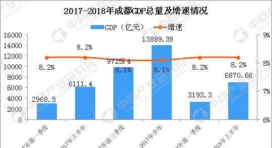 快讯:2018年上半年成都GDP总量6870.68亿 同