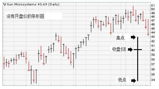 到底什么是股票图表