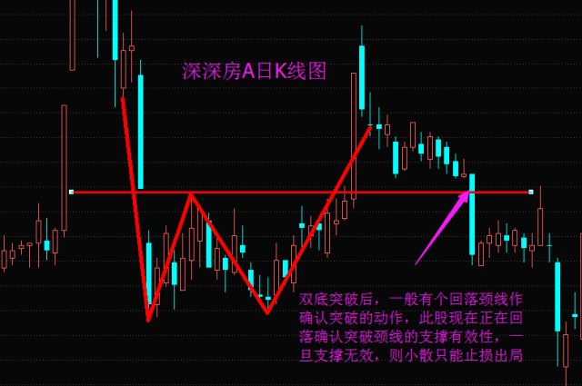 經典k線實用看底形態雙底