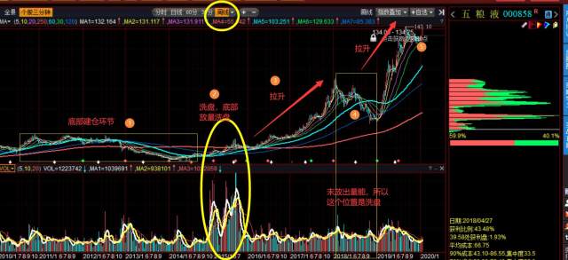 000858五粮液周线分析