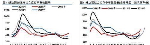 从往年连续增库存周期的情况统计来看，通常情况下，库存积累始于上年末1到3周，止于年初2月底3月初，统计2007年至今的连续增库存周期，最低8周，最高16周，平均周期约为11到12周，平均增幅约为122%。与历史数据对比发现，2018年螺纹钢社会库存呈现两个“最”的特征，即库存累计增幅历史最高和库存积累周平均速度最快，均呈翻倍式增长，远超往年，连续增库存周数则基本处于平均范围内。2019年截至目前无论是从增量还是增幅还是平均积累速度，均不及去年同期水平。