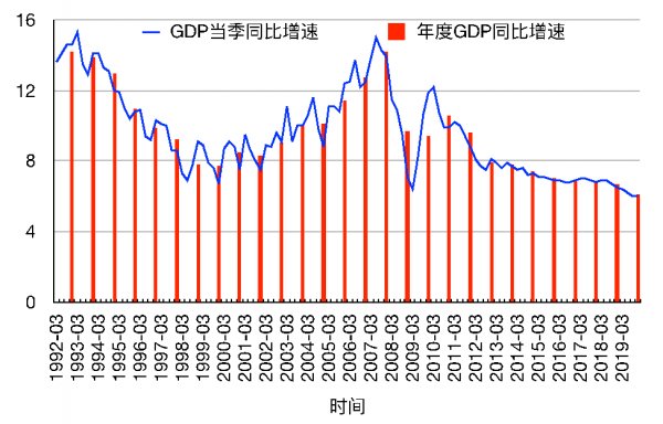 非典后gdp