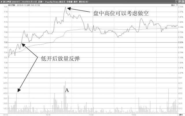 写给股市亏损的小散：股票T 0操作的2个小技巧，背起来，知买卖