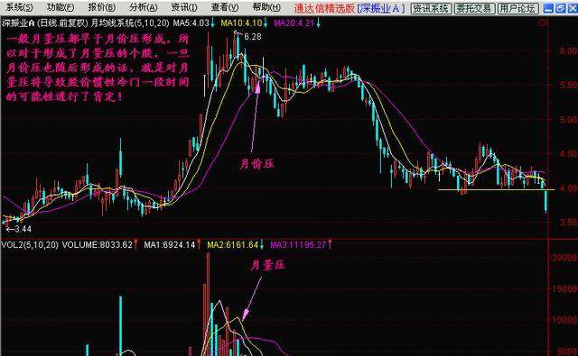 股市300天图解教程之均线量托(15)