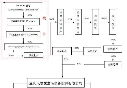 网曝万科收购协信天骄51%股权，物业迎高估值“风口”