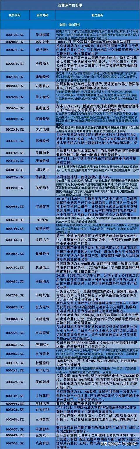燃料电池受到利好，这些概念股是机会（名单）
