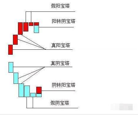 宝塔线原理及分析方法，看懂坐收渔翁之利
