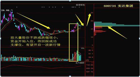 洗盘和出货太像？反复牢记“成交量这8大特征”，轻松分辨洗盘还是出货
