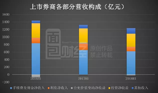 成交清淡日子难熬:32家上市券商26家利润下滑