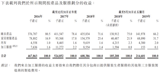 港股ipo分析 香港oem服装制造捷隆控股 Hk 财富号 东方财富网