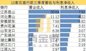 独家 | 10家农商行三季报大盘点:这几家不敢公