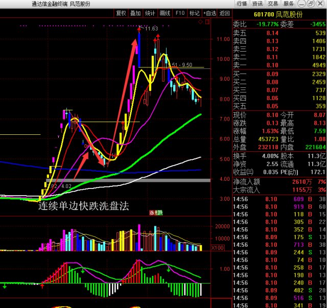 历年来市场上出现的妖股的四大经典洗盘手法