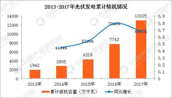 2017年光伏發電行業分析光伏發電市場將保持快速發展