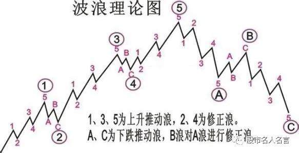 拉尔夫纳尔逊艾略特波浪理论