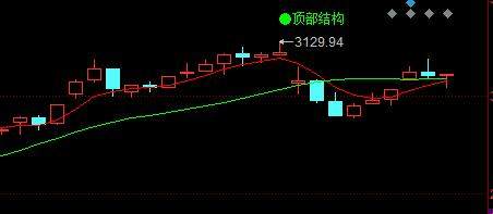 三大指数即将进入共振顶部结构钝化