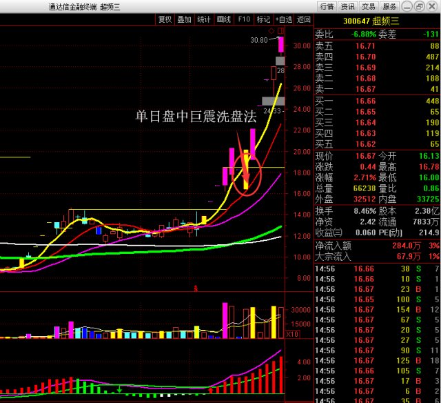 历年来市场上出现的妖股的四大经典洗盘手法
