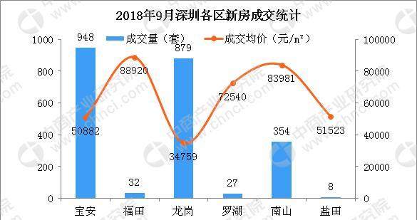 2018年9月深圳各区房价及新房成交排名分析: