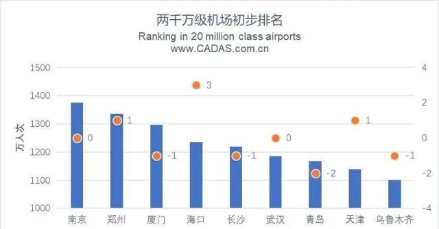 国内机场吞吐量排名_港口吞吐量排名(2)