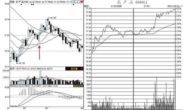 股市上众所周知的看盘技巧，却只有0.1%的人一直在用
