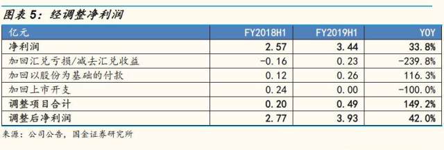 国金证券:中教控股(00839)调整后净利 42%,融资