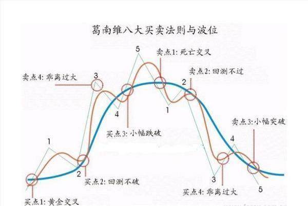 终于有人把“葛南维均线八大买卖法则”的精髓讲透了！（建议收藏）领悟其细节，读懂知买卖！