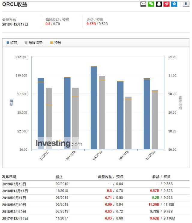 甲骨文财报，数据来源：英为财情Investing.com